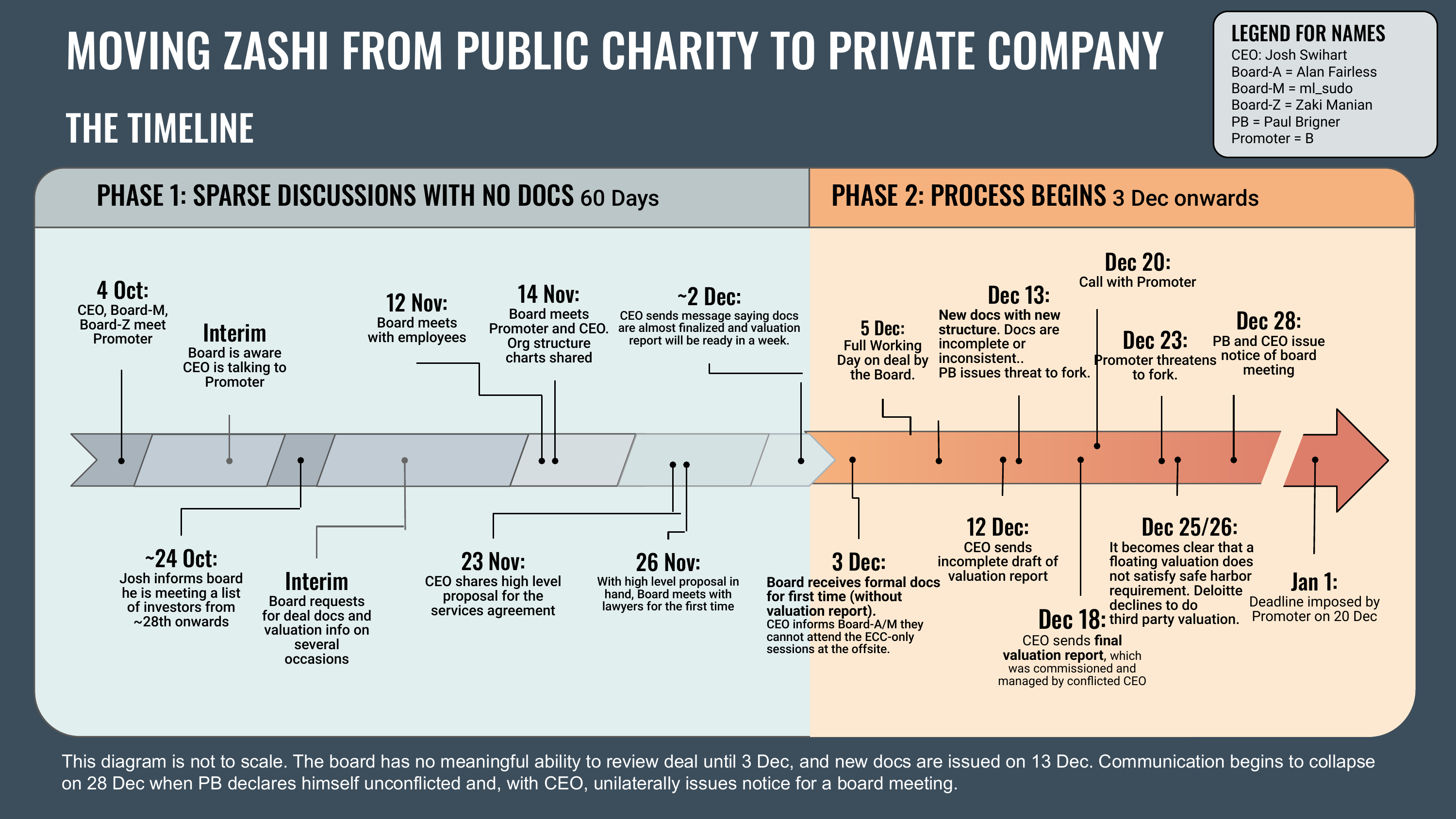 Timeline infographic showing the chronology of events from October 4 through January 1